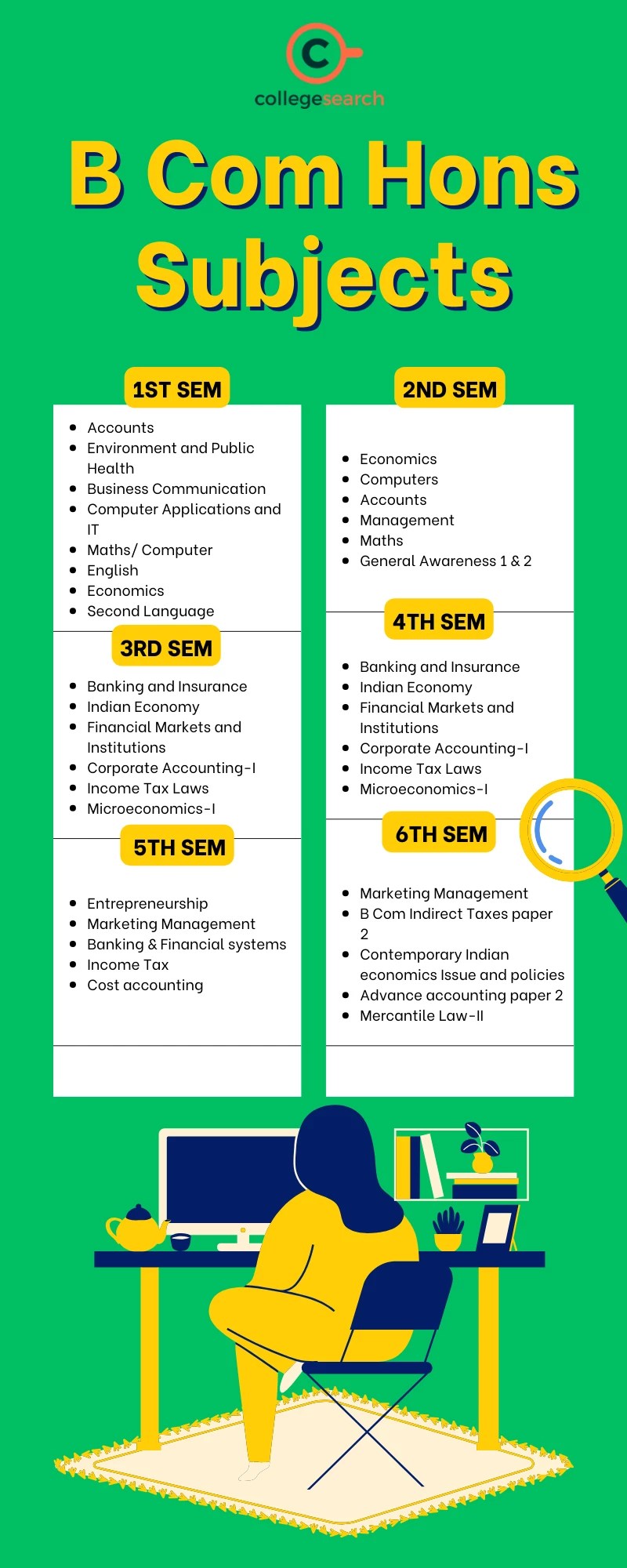 B Com Hons Subjects & Syllabus List, 1st Year, 2nd Year, 3rd Year